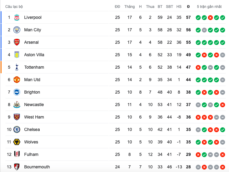 Man City - Brentford 4h50 - Bóng Đá