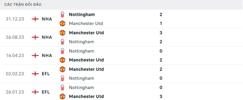 Trực tiếp bóng đá Nottingham vs Man United 2h45 29/2