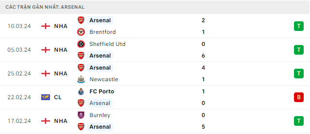 Trực tiếp bóng đá Arsenal vs Porto 03h00 13/3