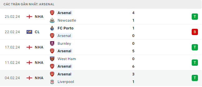 Trực tiếp bóng đá Sheffield vs Arsenal 03h00 5/3