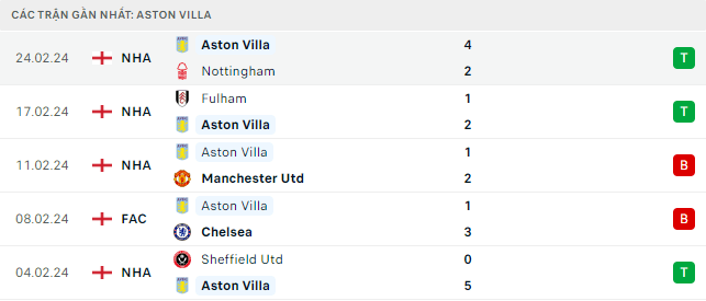 Trực tiếp bóng đá Luton vs Aston Villa 00h30 3/3