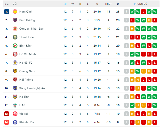 Tổng hợp V-League 2023/24 sau vòng 12 