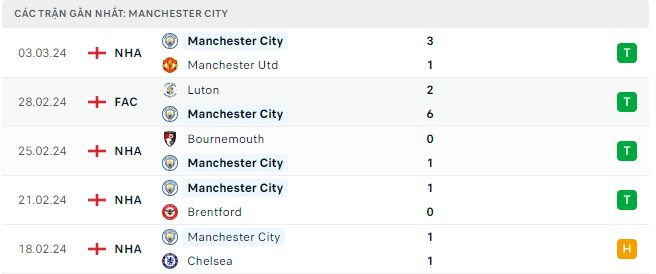 Bình luận bóng đá Man City vs Copenhagen 03h00 07/03