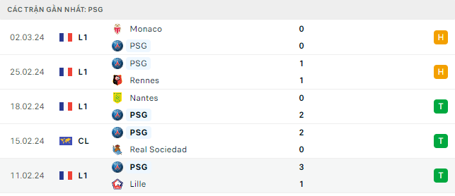 Trực tiếp bóng đá Sociedad vs PSG 03h00 6/3