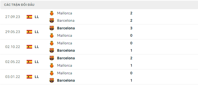 Trực tiếp bóng đá Barca vs Mallorca 03h00 9/3