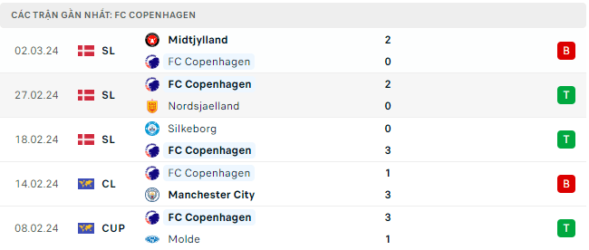 Bình luận bóng đá Man City vs Copenhagen 03h00 07/03