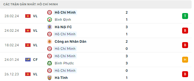 Bình luận bóng đá TP.HCM vs Bình Dương 19h15 3/3