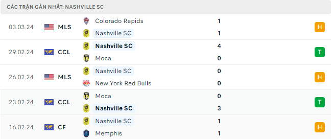 Trực tiếp bóng đá Nashville vs Inter Miami 09h00 8/3