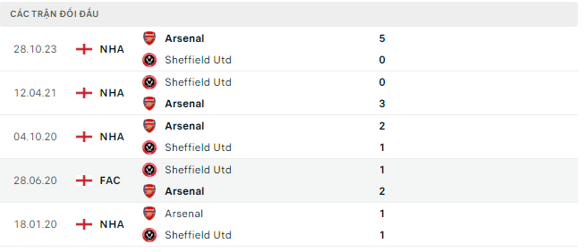 Trực tiếp bóng đá Sheffield vs Arsenal 03h00 5/3