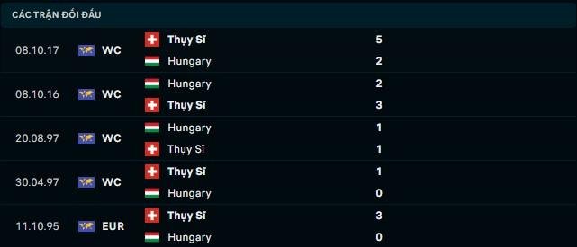 Nhận định soi kèo bóng đá Hungary và Thụy Sĩ - Thành tích đối đầu